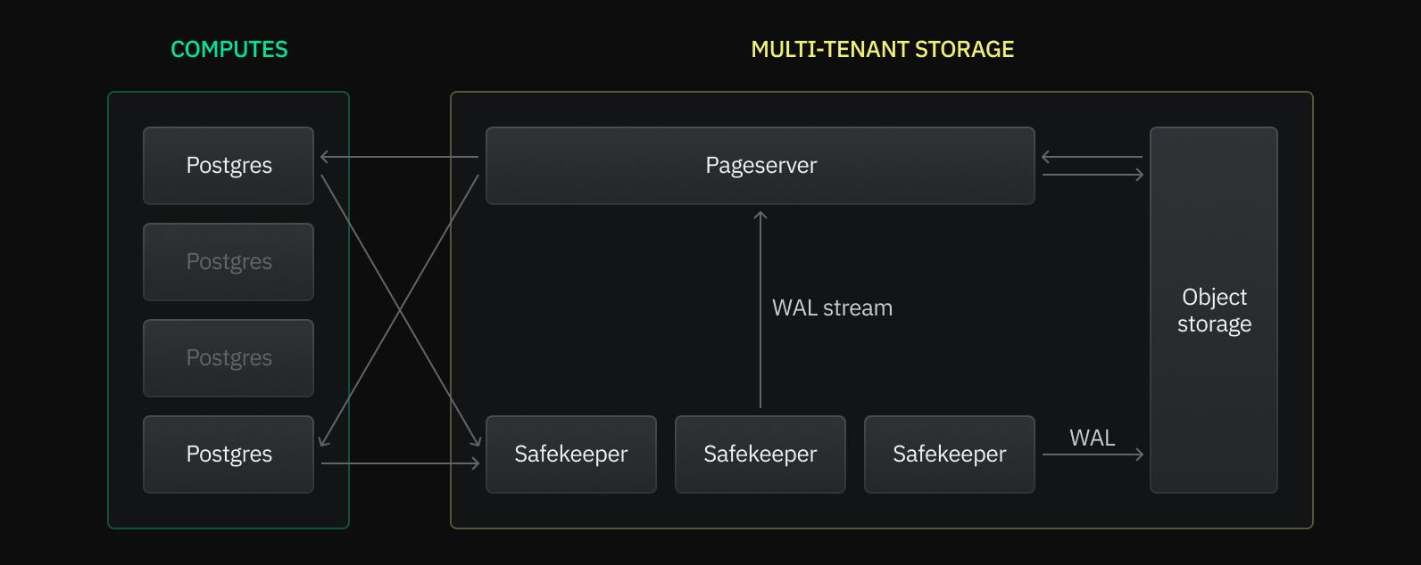 Neon architecture diagram