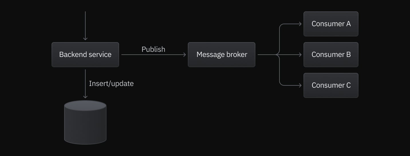 An architecture that could suffer from inconsistent state due to dual-writes.